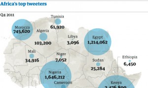 Breakdown of the African countries who tweet the most.